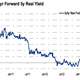 The Fed’s preferred gauge of inflation, the so-called five-year/five-year break even has bounced back lately.